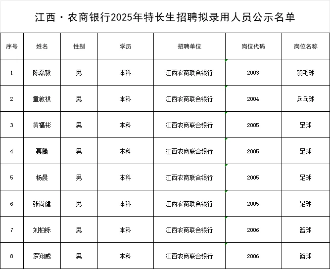 25年江西农商银行新员工拟录用公示第二批