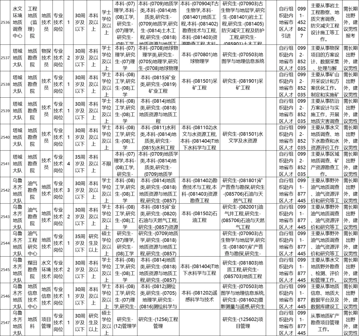 新疆地质局招聘151人 有编制本科可报仅面试