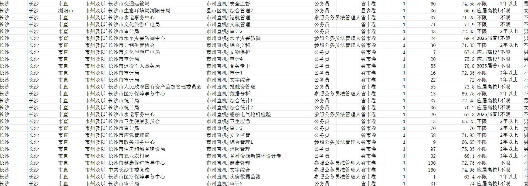 2025年湖南省考职位表