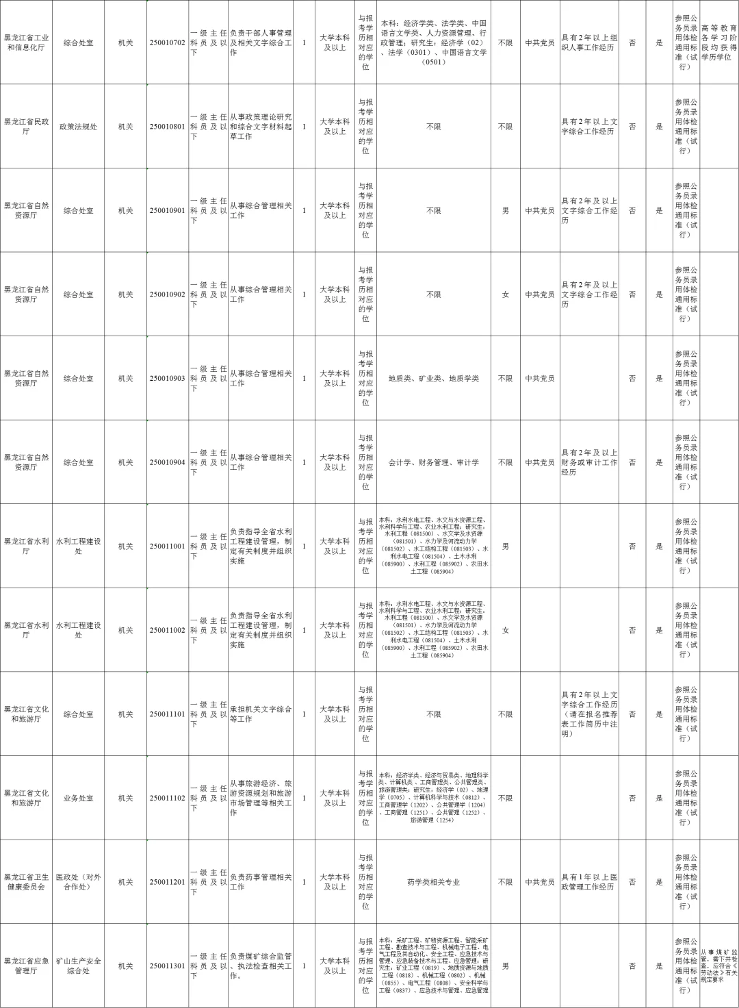 黑龙江遴选职位表：省直（120人）
