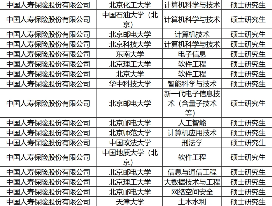 央国企2025录用公示分析-中国人寿