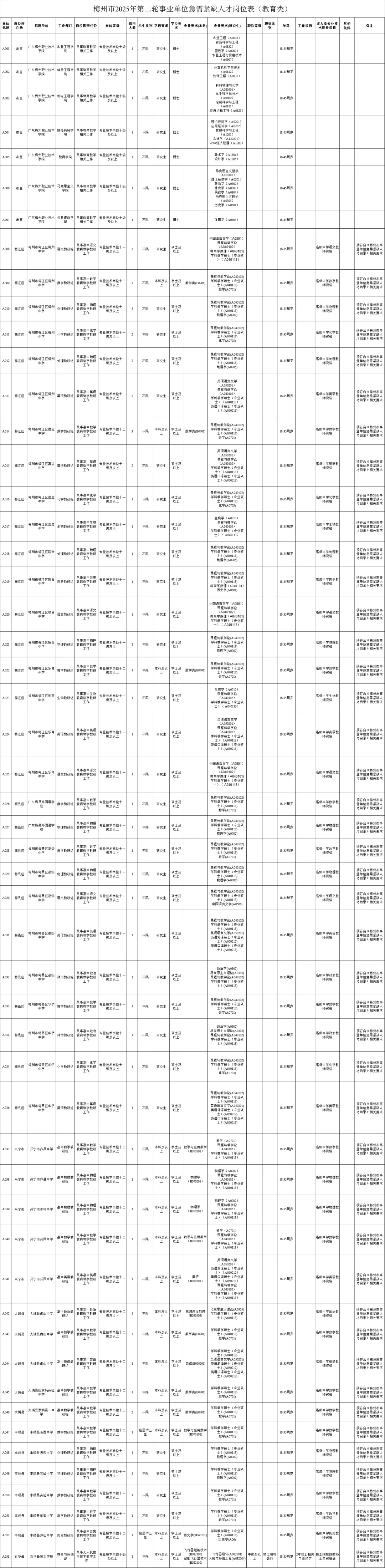新出！梅州市事业单位招聘152人（编制）