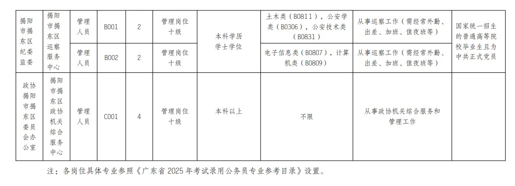 2025揭阳市揭东区纪委监委等部门招聘