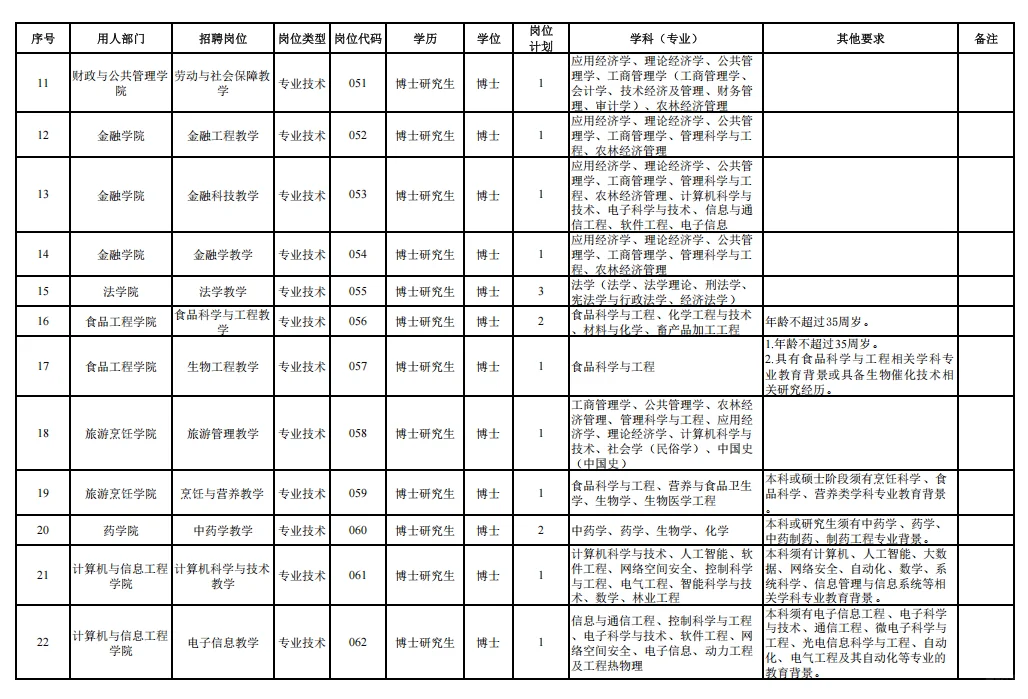 哈尔滨商业大学招聘39人（落编，无笔试）