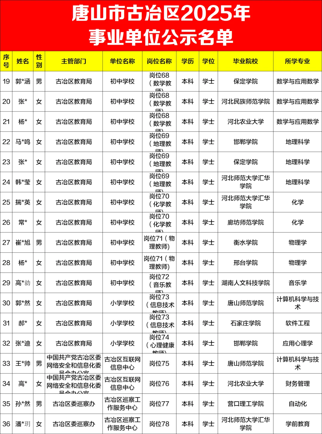 唐山古冶事业单位公示名单出啦！
