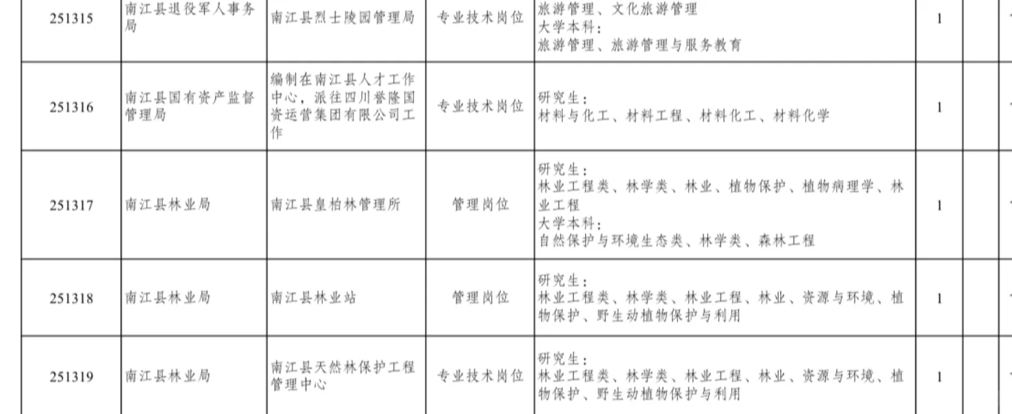 农学招聘｜四川巴中人才引进岗位超多！