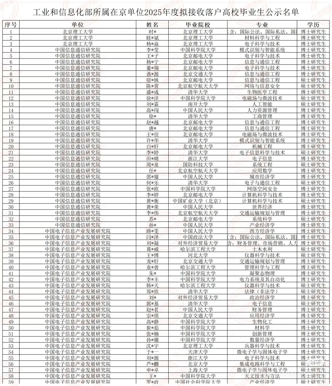 部委所属单位落户接收公示