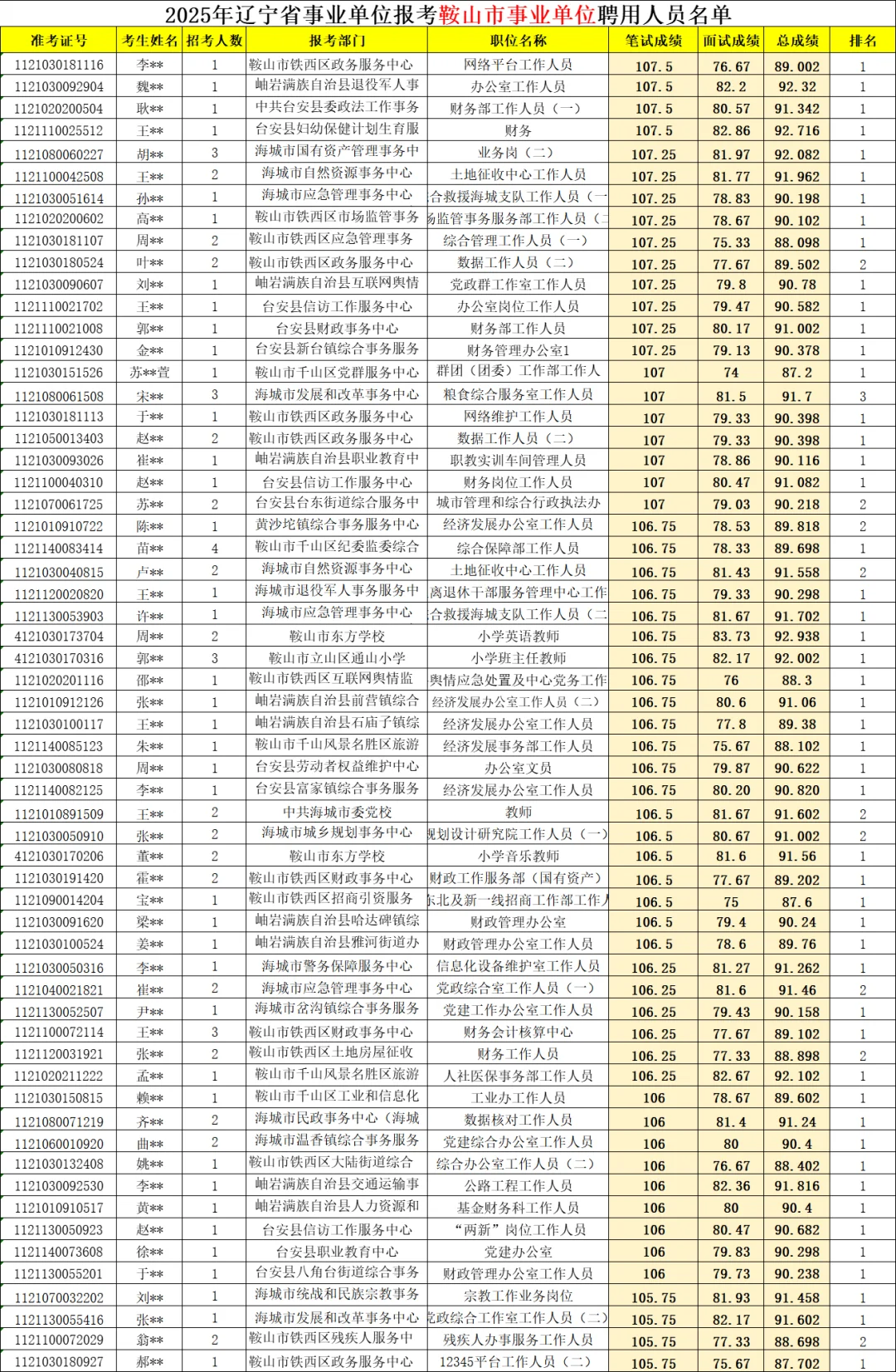 2025年辽宁事业单位鞍山市公示名单出啦！