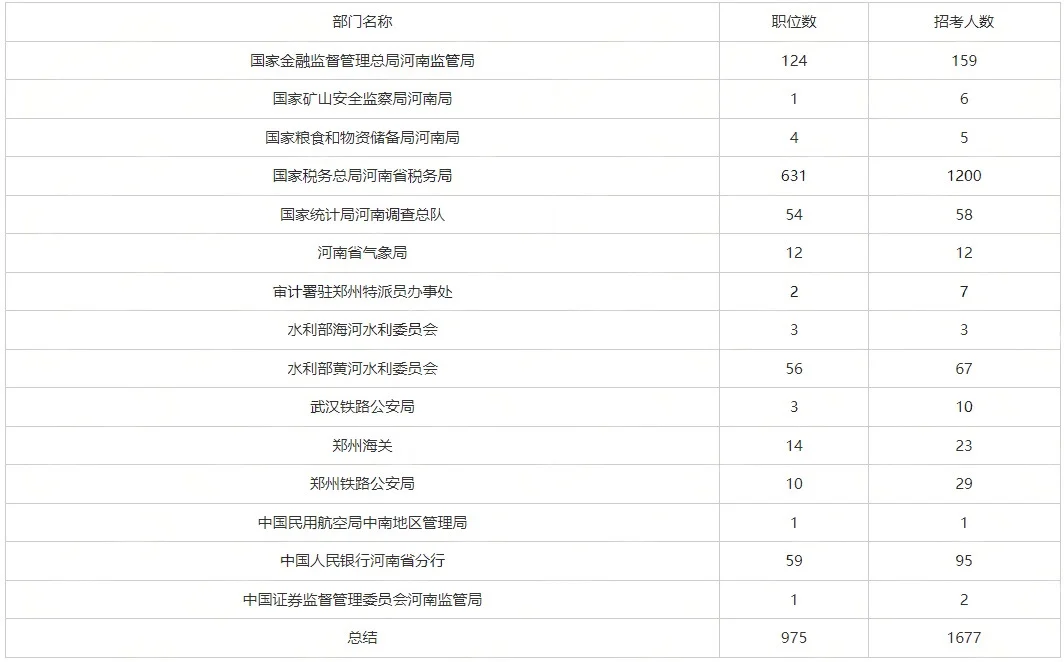 25年国考河南地区不同部门的职位招录情况