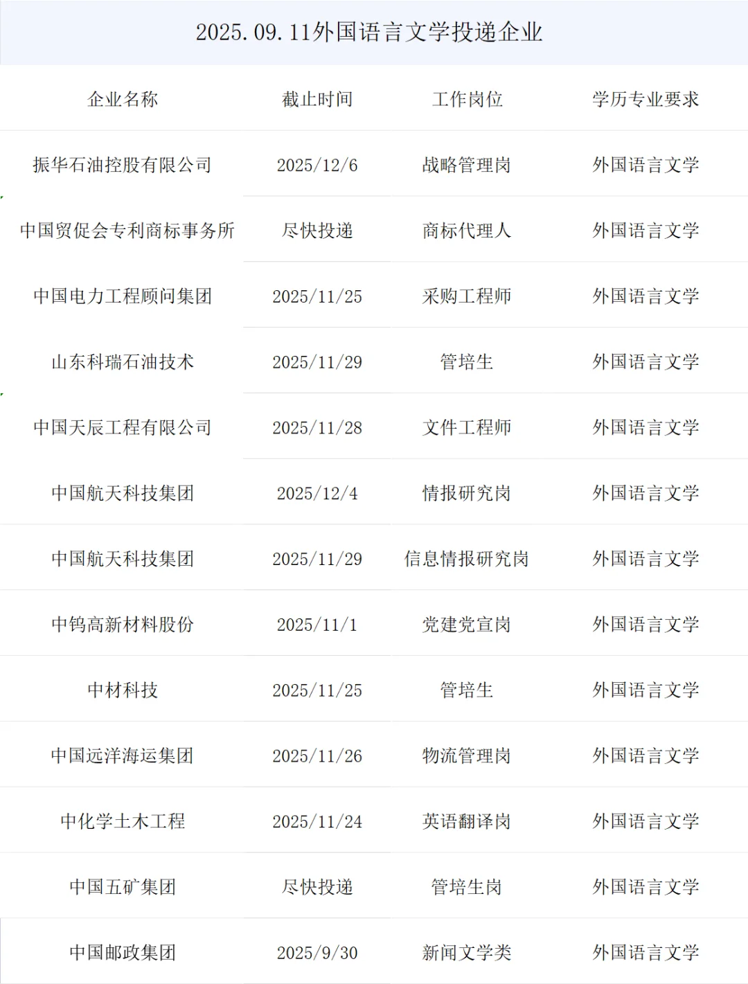 外国语言文学央国企正式岗位来了