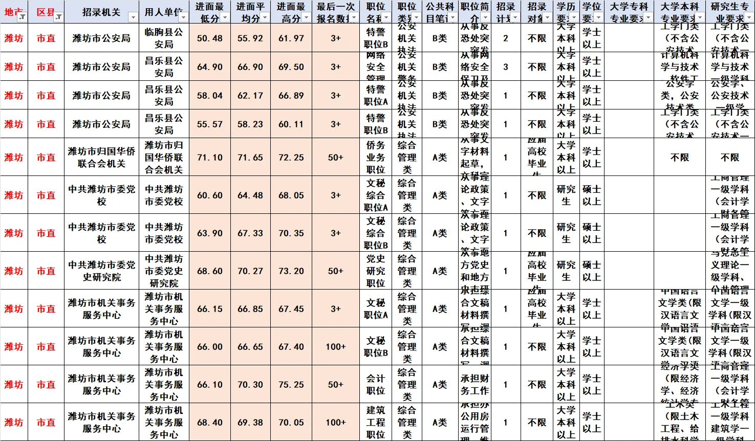 山东省考—潍坊市直篇