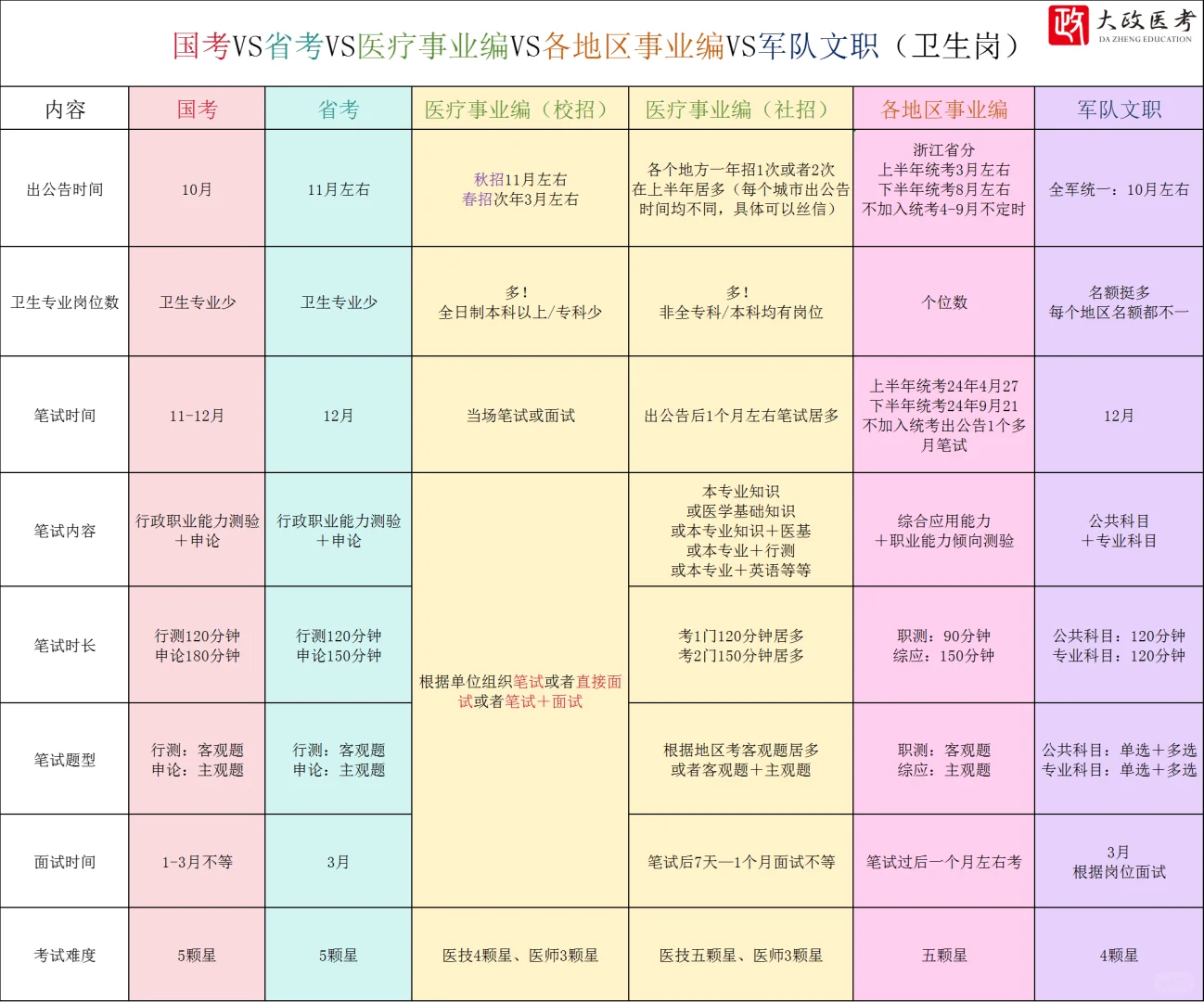 一张图告诉你:不同编制的待遇&考试&岗位