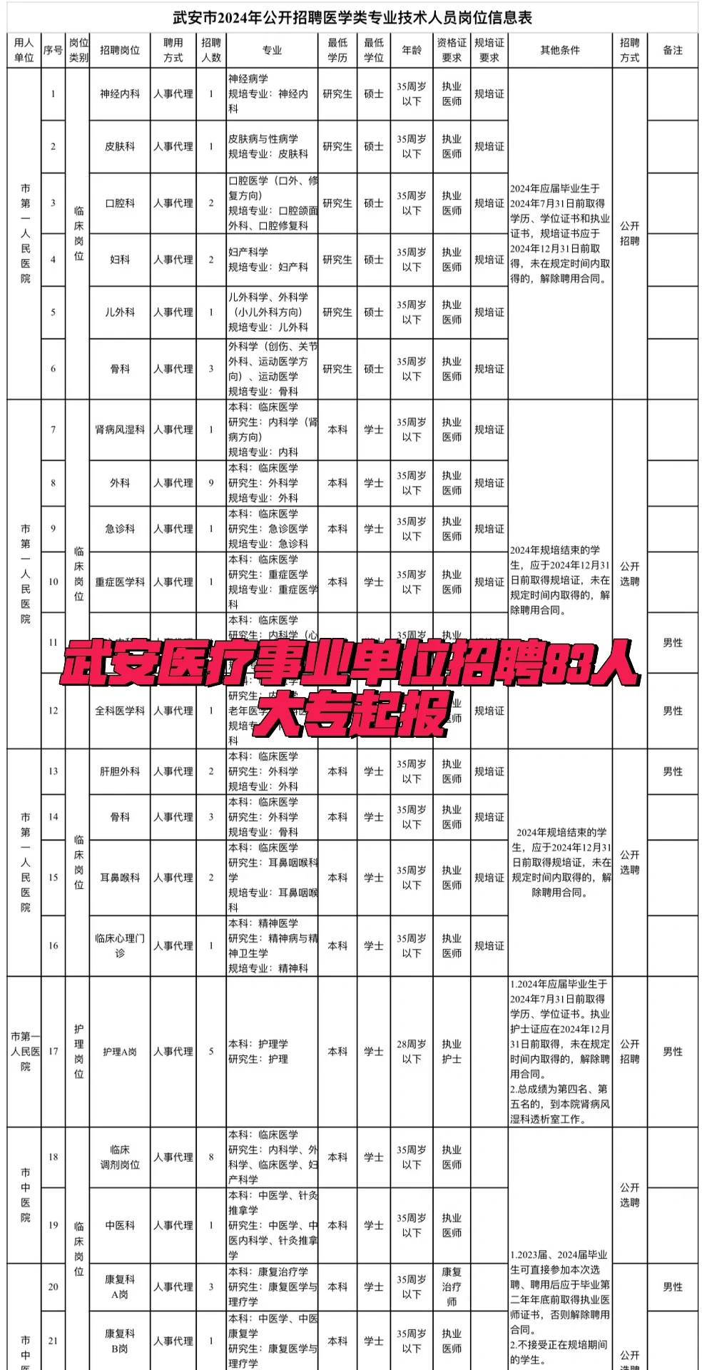 专科可报❗武安医疗卫生系统公开招聘83人❗