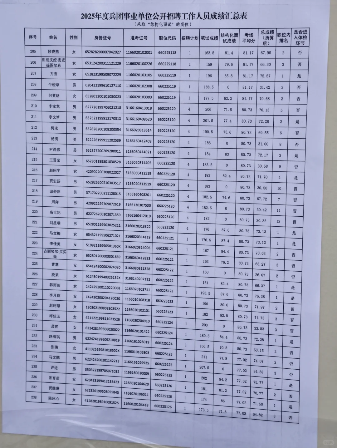 2025年度兵团事业单位体检名单