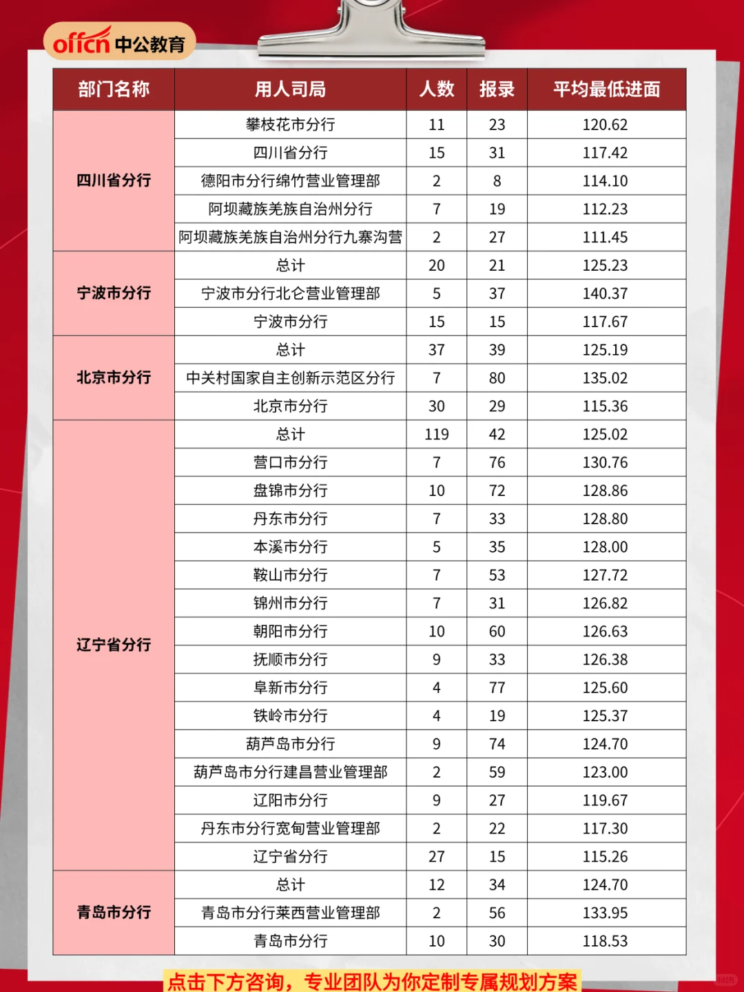 2026年国考人民银行招录分析②