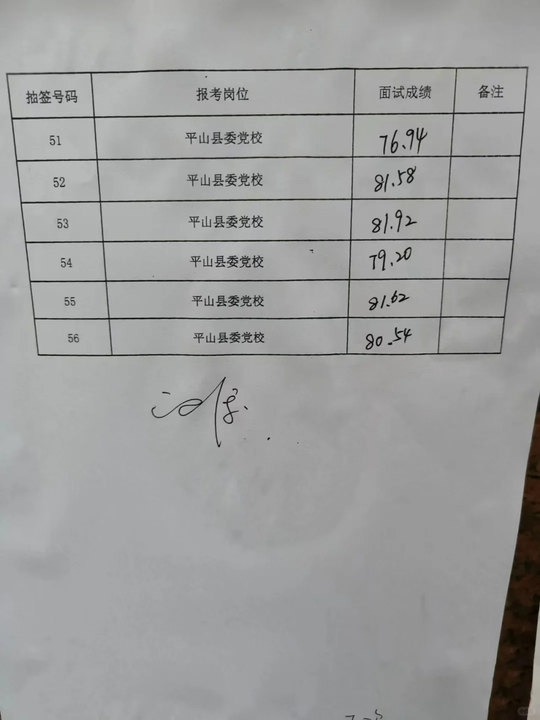 平山县事业单位选聘面试成绩（9.20日）