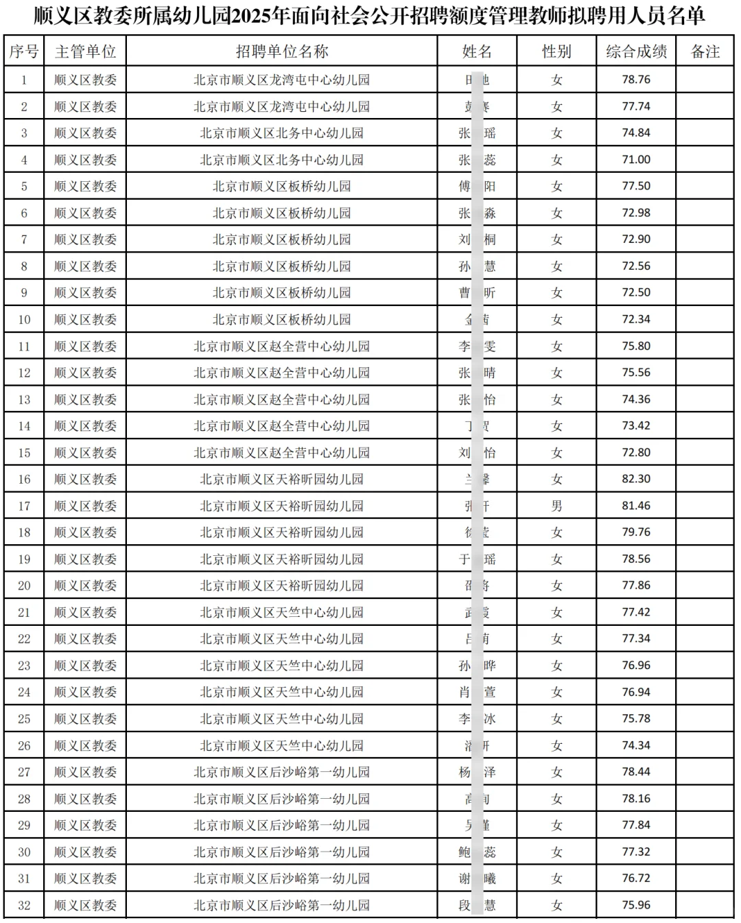 顺义教委幼儿园拟聘32人公示 恭喜上岸！