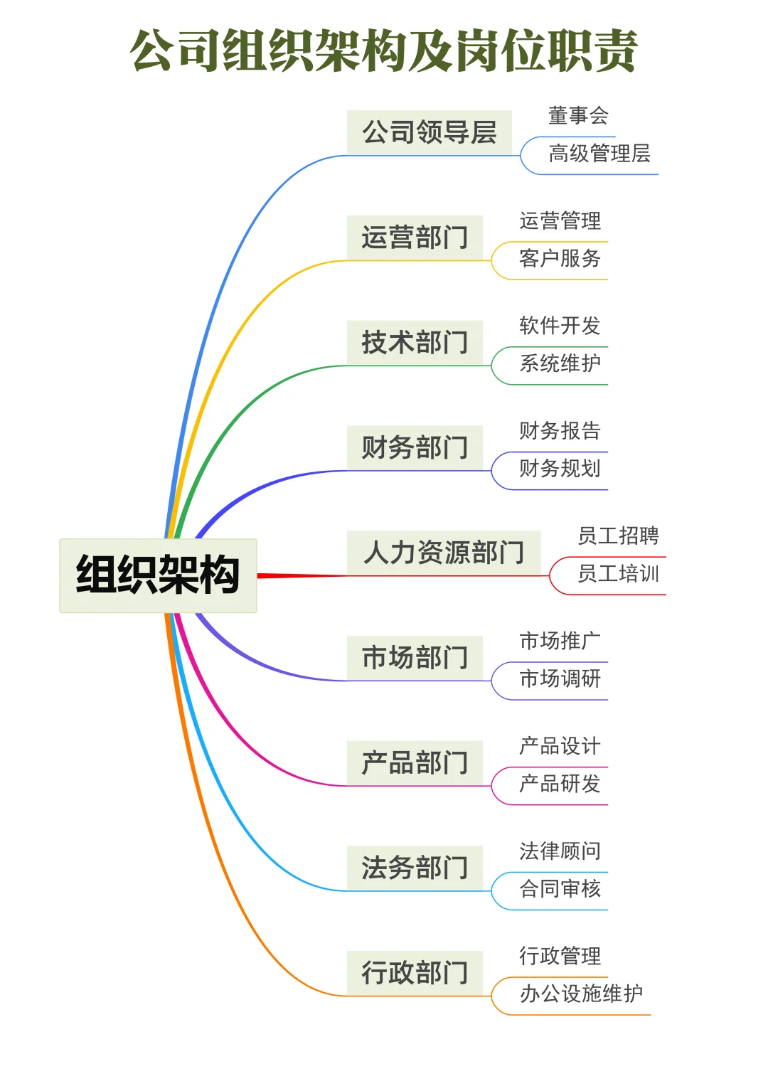 组织架构岗位职责