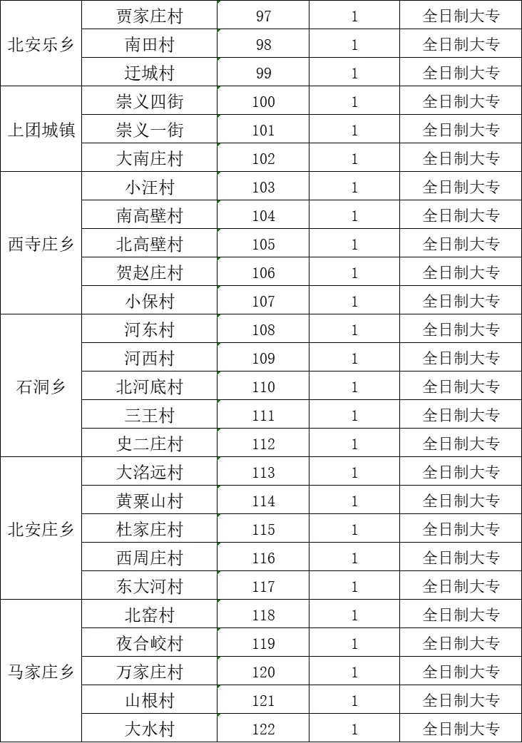 专科就能报！126人！没有考试！没有考试！