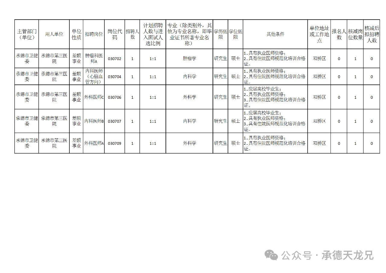 2025承德市直事业单位卫生类选聘核减岗位