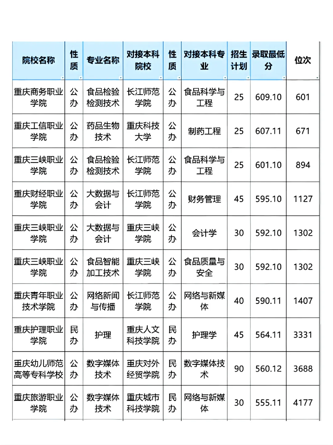 重庆春招专本贯通适合女生的专业有哪些？