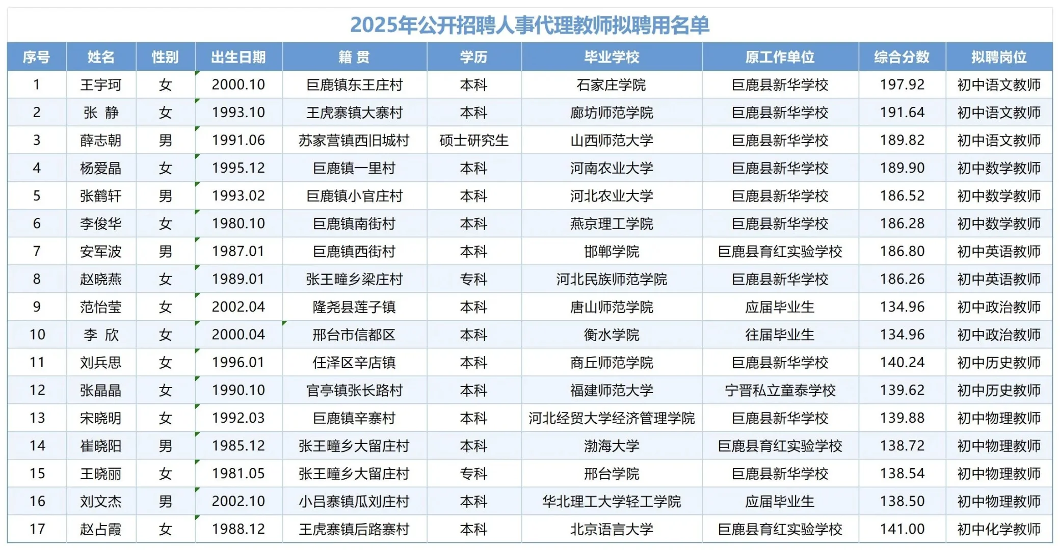 2025巨鹿人事代理教师公示名单！