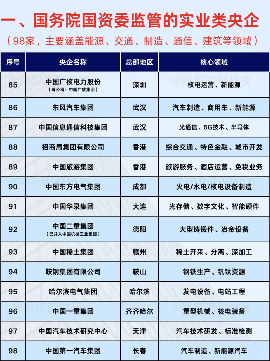我国央企到底有多少？完整名单来了！