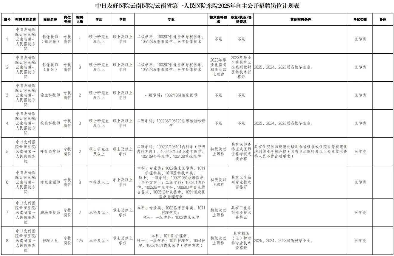 云南省第一人民医院东院，无非这些，赶紧背