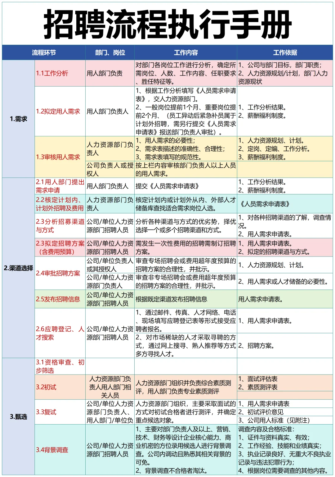 新来人事竟然连最基本的招聘流程都不知道😢