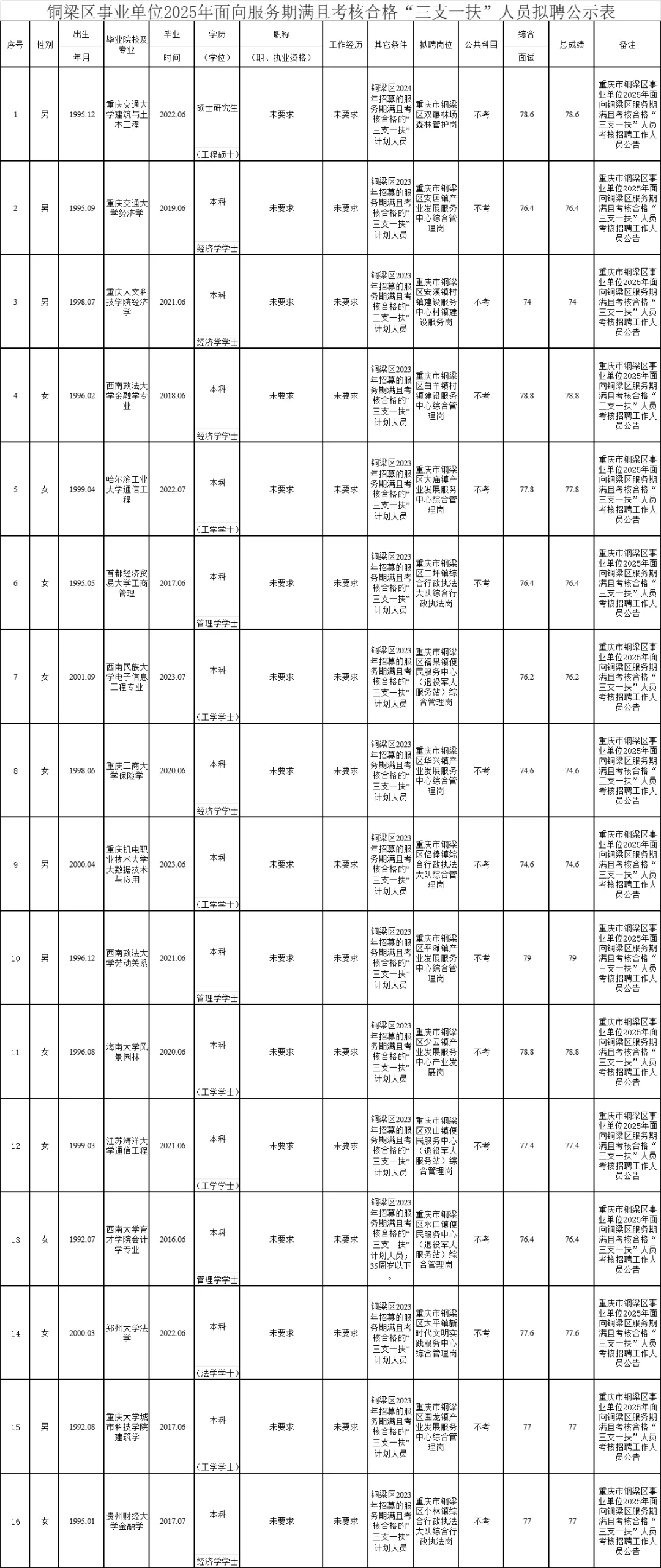 铜梁面向2025年三支一扶期满考核招聘公示表