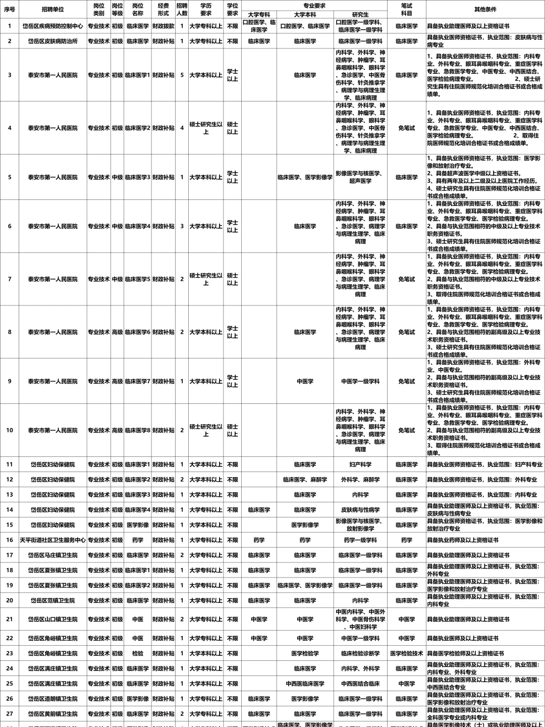 2025年岱岳区卫生健康事业单位公开招聘48人