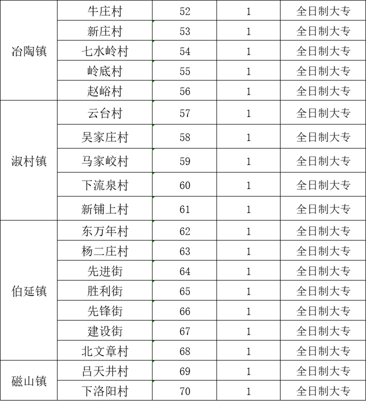 专科就能报！126人！没有考试！没有考试！