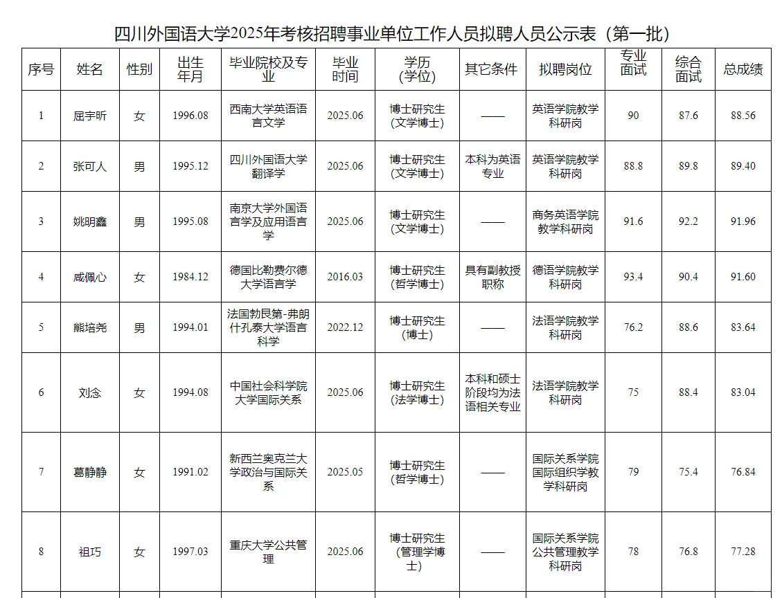 四川外国语大学2025考核招聘拟聘人员公示表
