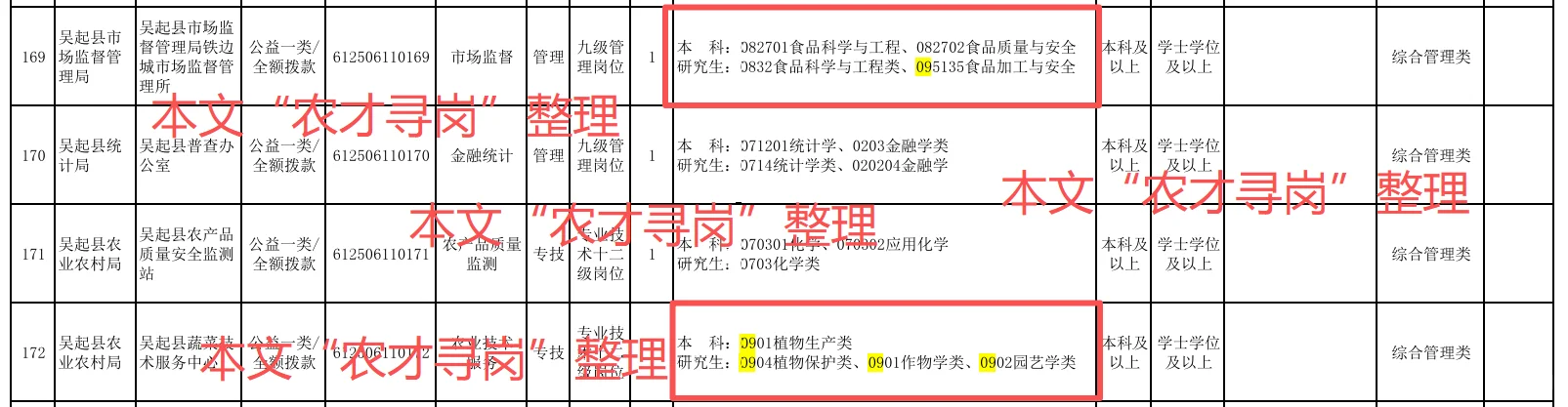 农业招聘｜陕西省各市事业单位招聘