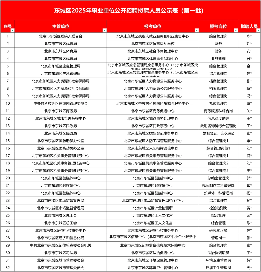 来了！北京东城区事业单位招聘拟聘人员公示
