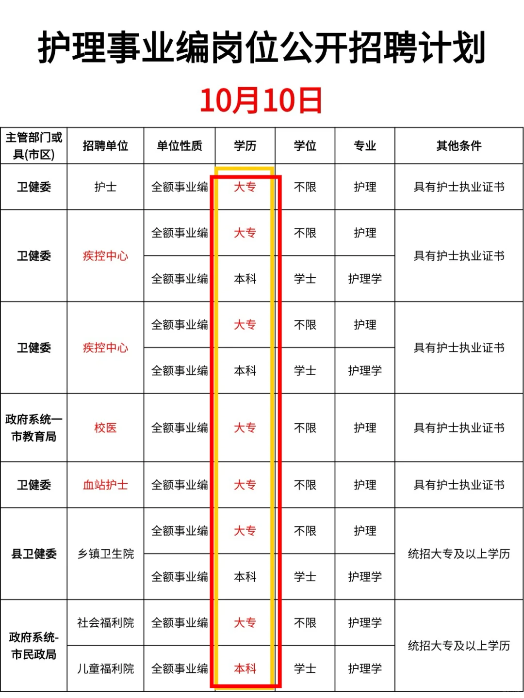 10月10日护理事业编最新岗位招聘公告来啦
