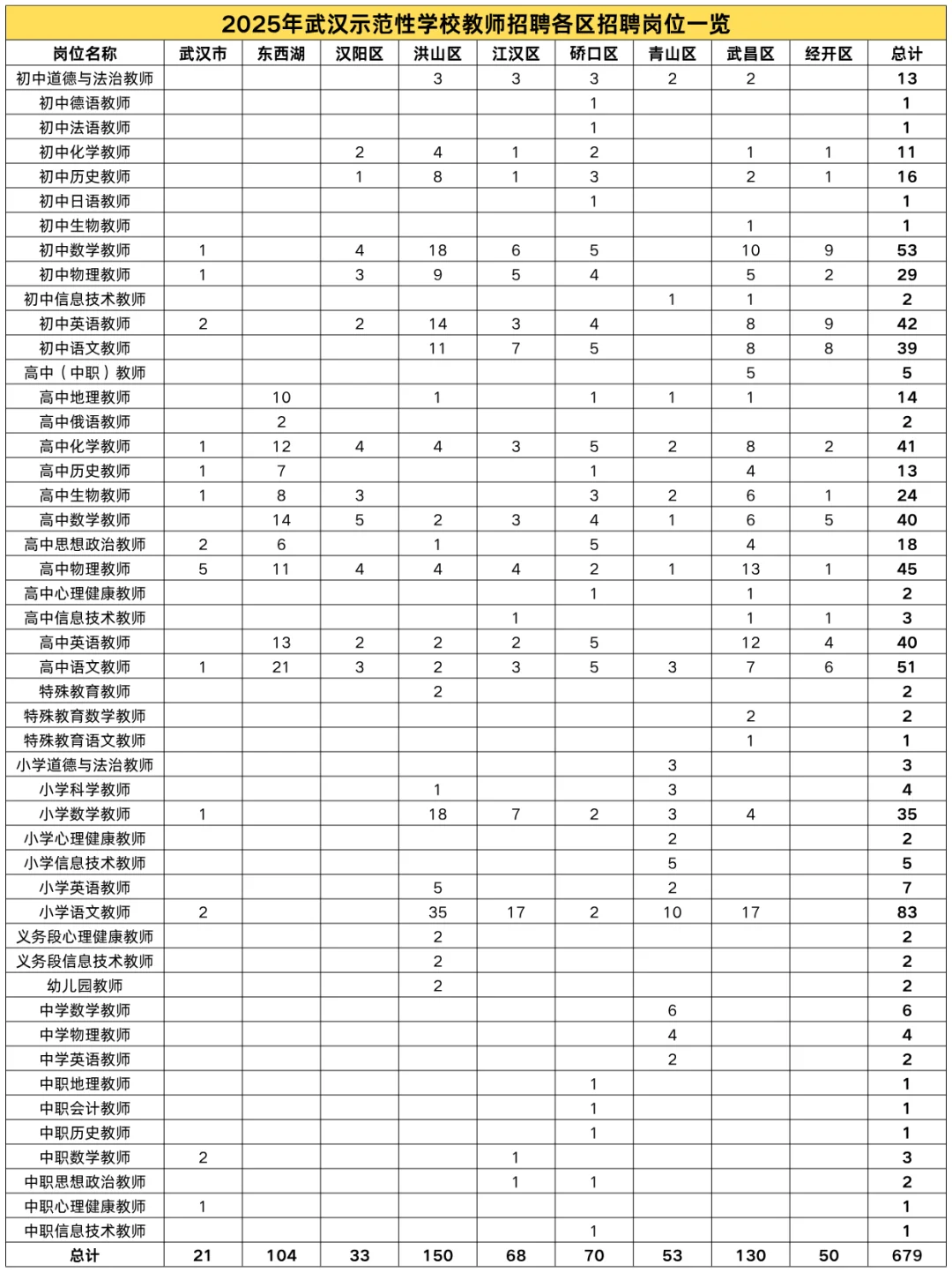 25武汉示范性教师各区招录岗位一览