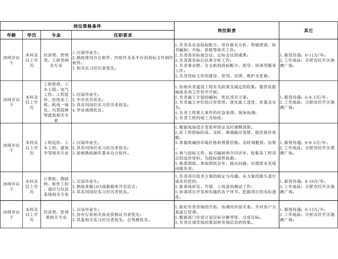 合肥国企招聘，年薪最高可达24w！ 