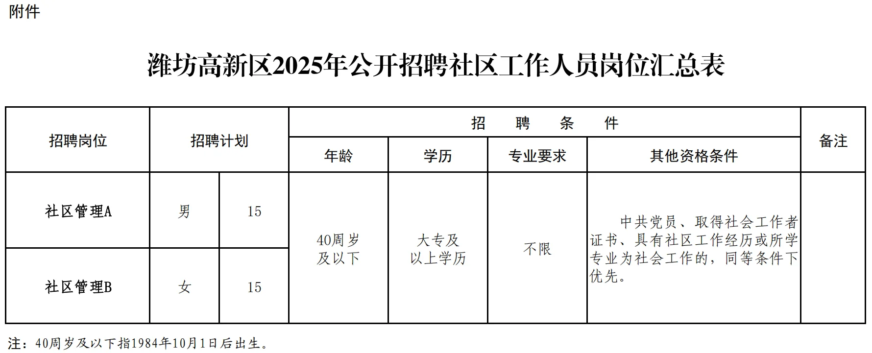 潍坊高新区社工招聘❗❗❗