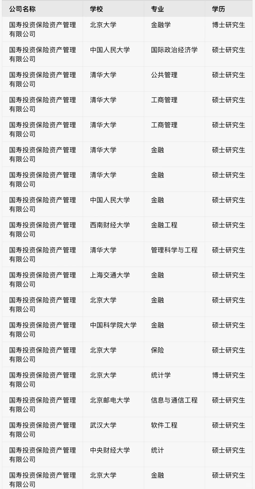 顶级国资PE录取名单公示！