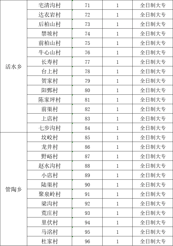 专科就能报！126人！没有考试！没有考试！