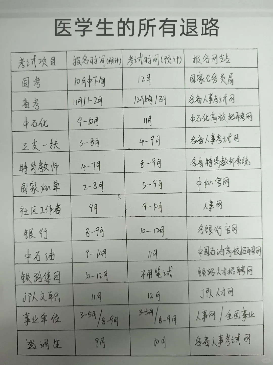不是，医学生们你在迷茫个什么劲啊！！