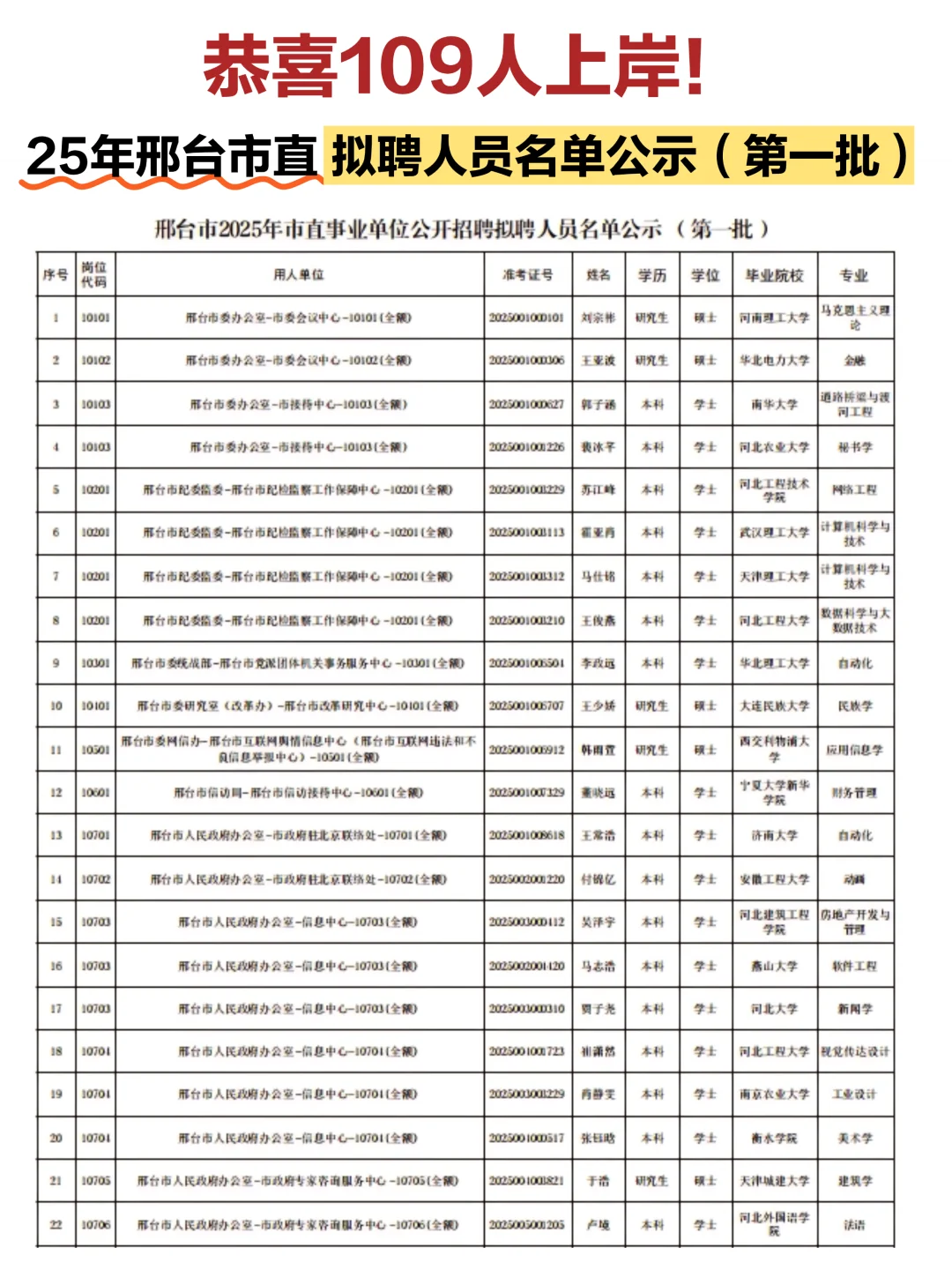 恭喜上岸🔥25邢台市直拟聘名单（第一批）❗