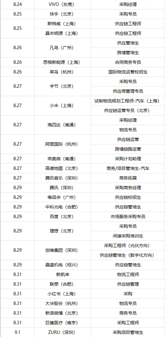 截止9月底供应链秋招投递全记录！