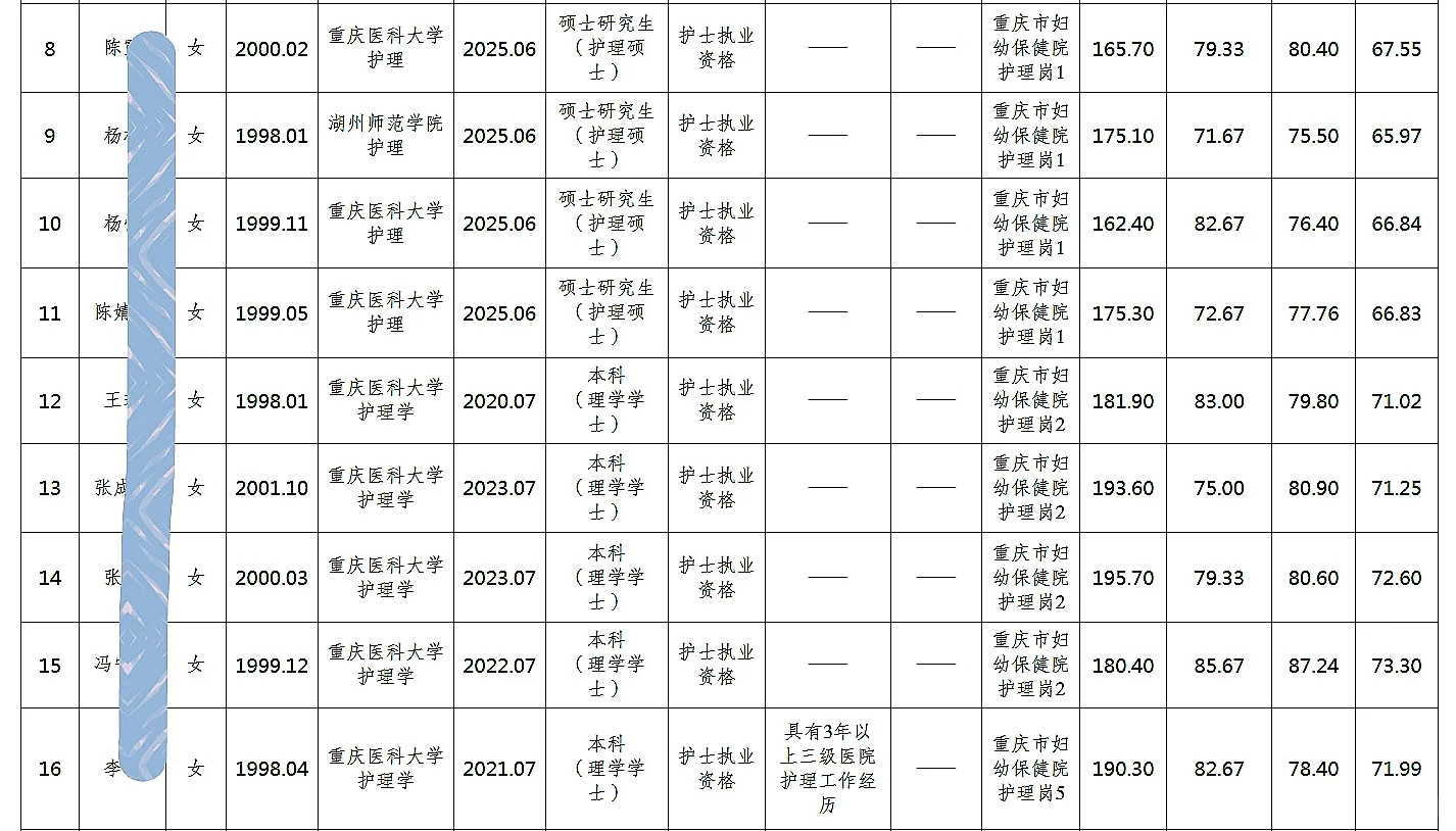 市卫健委公开招聘人员公示（30人）