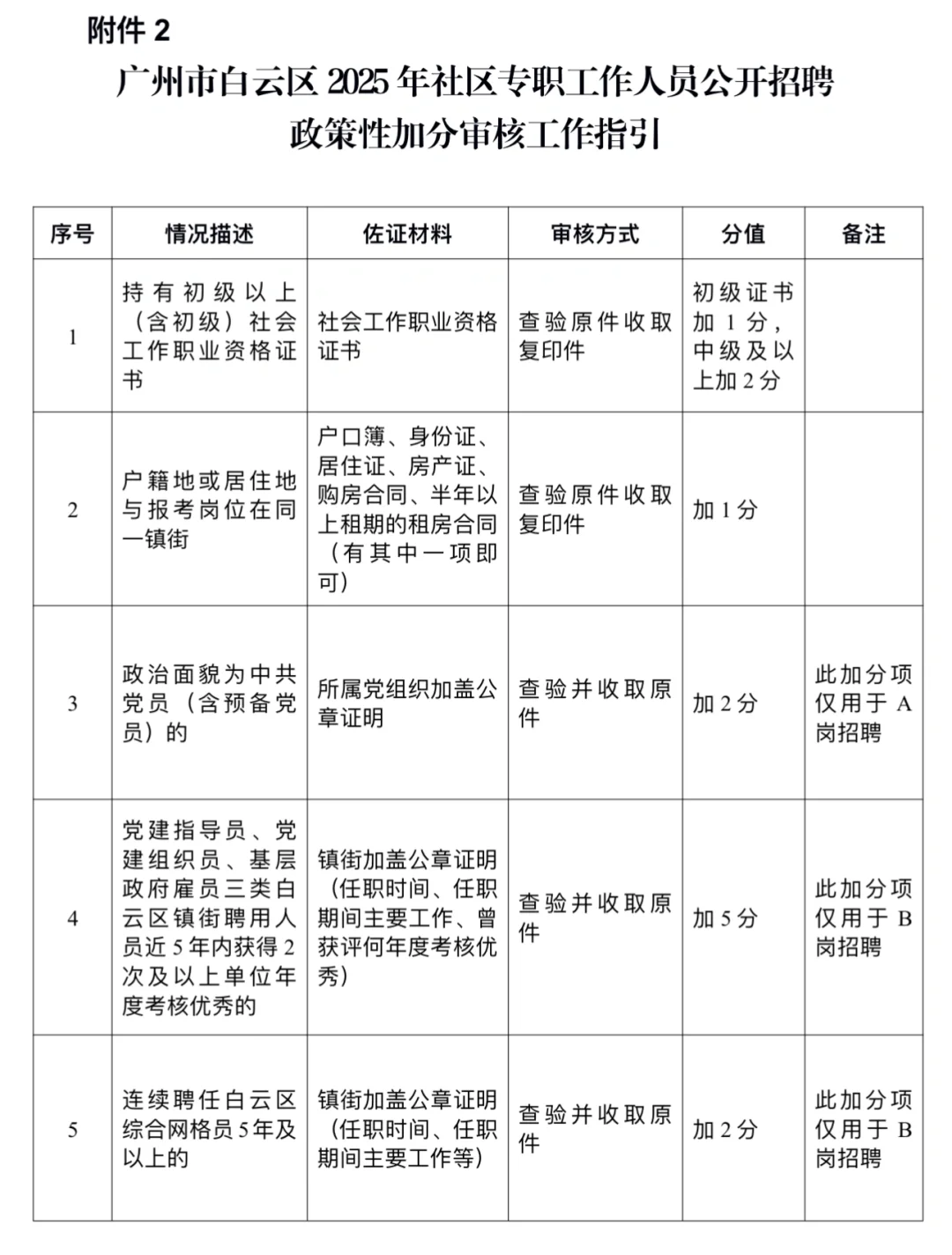 加分！白云区公开招聘社区专职78名！