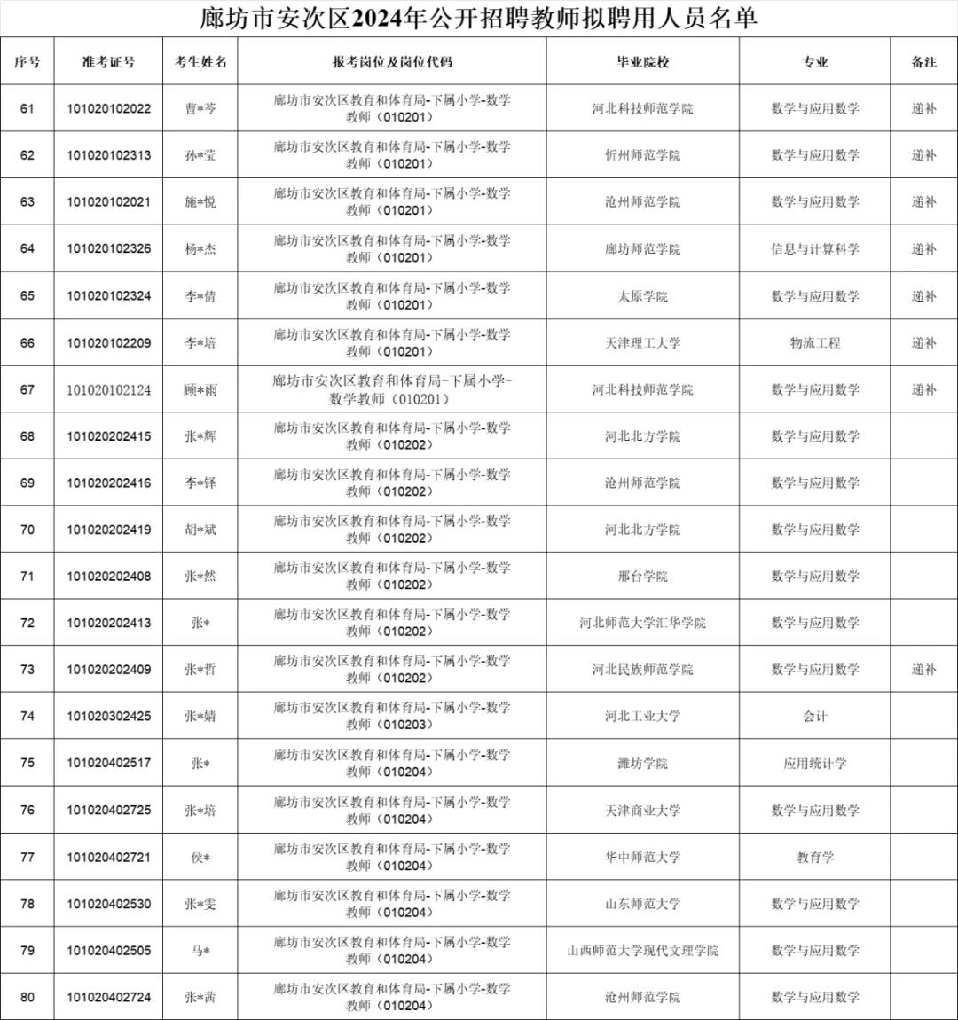 2024年安次教师招聘拟聘用人员公示