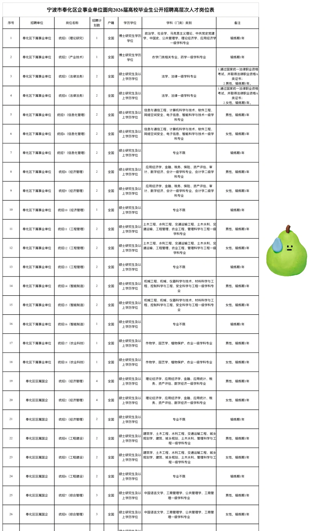 26年应届生高校宁波市奉化区企事业单位70人