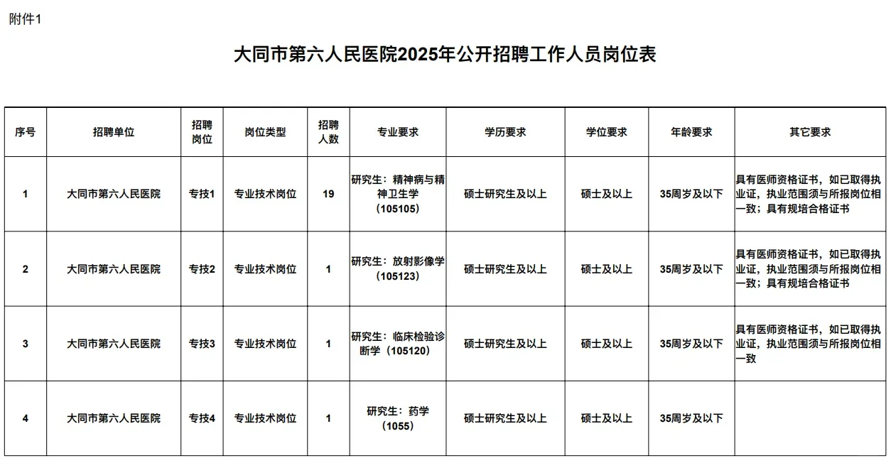 大同市第六人民医院招聘，这次真的放水了啊