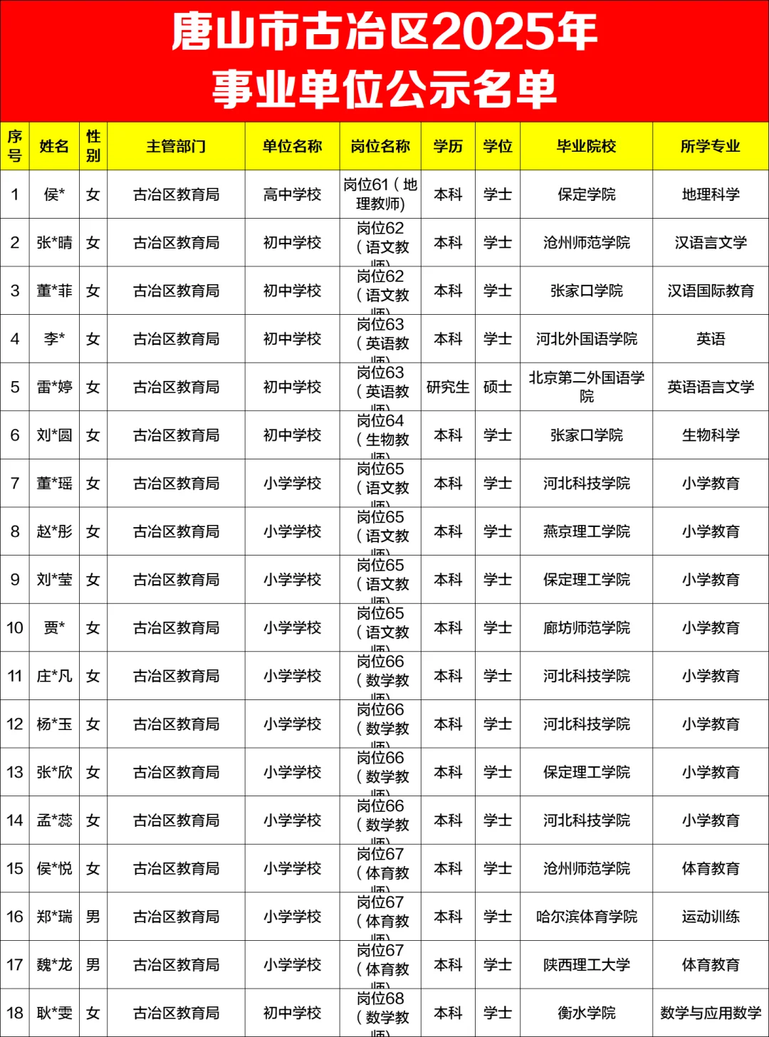 唐山古冶事业单位公示名单出啦！